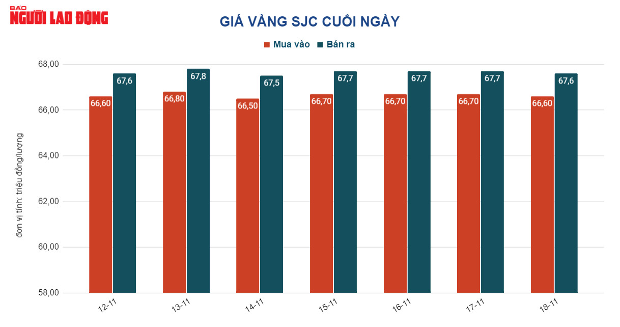 Giá vàng hôm nay 19-11: Vàng trong nước chịu áp lực giảm giá  - Ảnh 2.