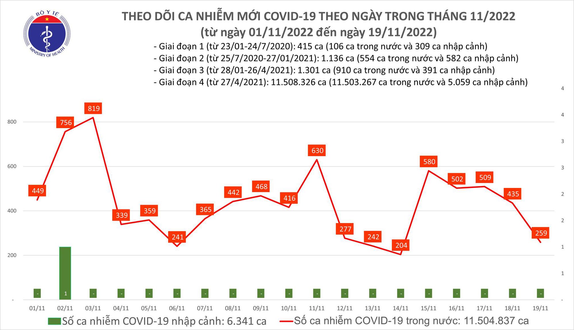Dịch COVID-19 hôm nay: Số mắc giảm mạnh, thêm 1 ca tử vong ở Bình Thuận - Ảnh 1.
