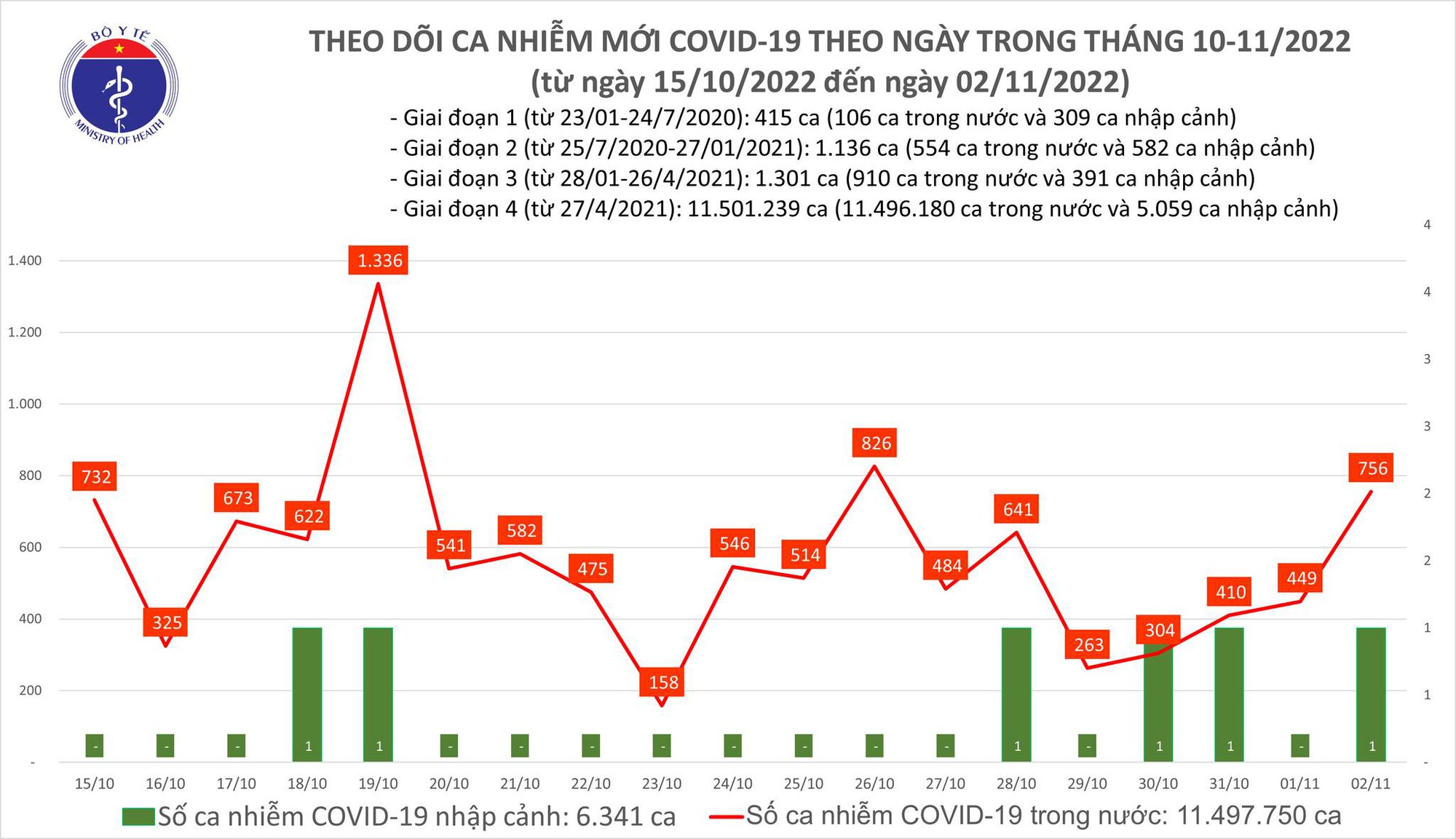 Dịch COVID-19 hôm nay: Ca nhiễm tăng mạnh, Tây Ninh có ca tử vong - Ảnh 1.