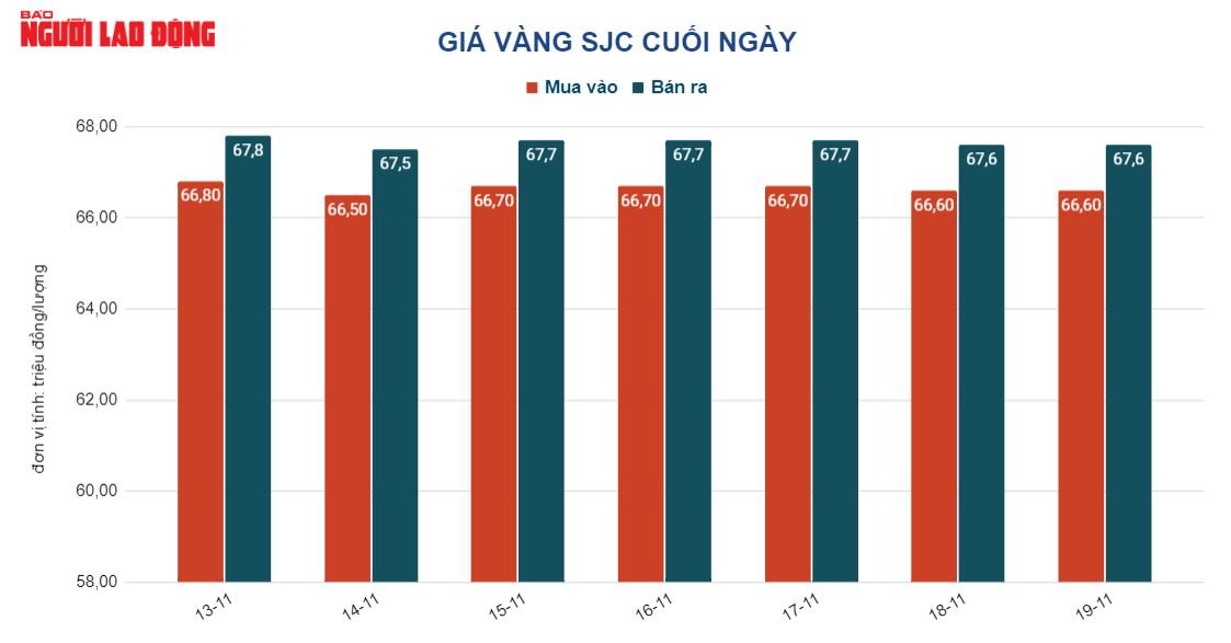 Giá vàng hôm nay 20-11: Vàng SJC “bất động” vẫn cao hơn thế giới 15 triệu đồng/lượng - Ảnh 2.