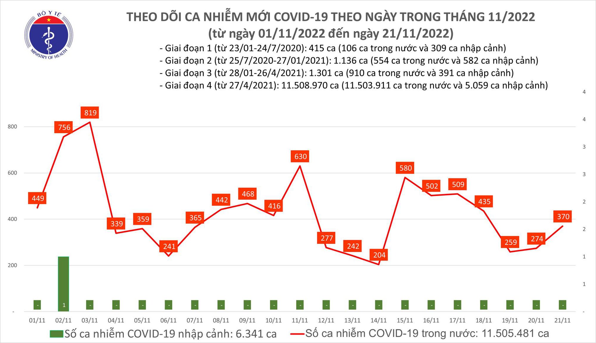 Dịch COVID-19 hôm nay: Số mắc tăng nhưng bệnh nhân nặng giảm sâu - Ảnh 1. Dịch COVID-19 hôm nay: Số mắc tăng nhưng bệnh nhân nặng giảm sâu - Ảnh 1.