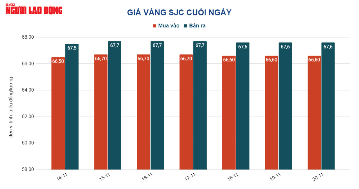 Giá vàng hôm nay 21-11: Vàng SJC neo giá cao, vàng nhẫn giảm mạnh - Ảnh 2.