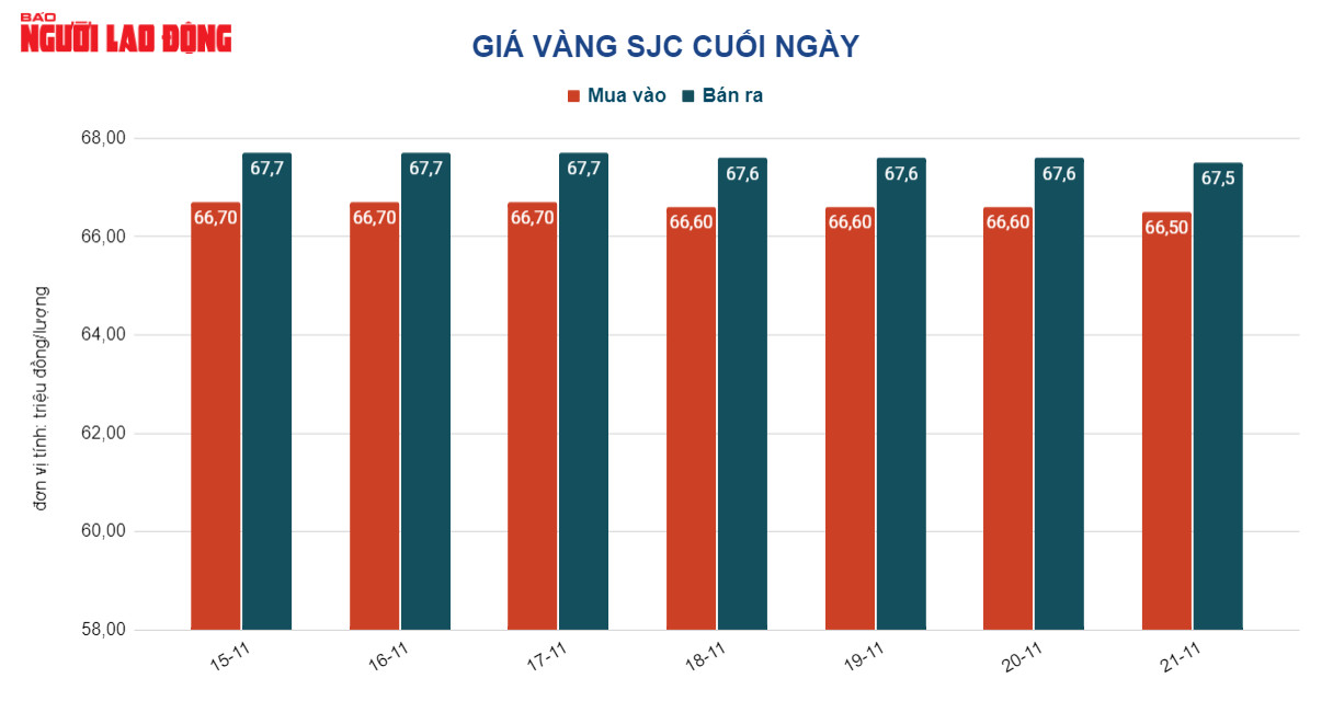 Giá vàng hôm nay 22-11: Lao xuống do yếu tố nào? - Ảnh 2.