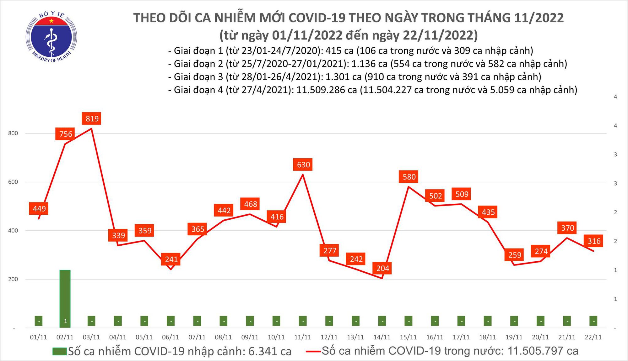 Dịch COVID-19 hôm nay: Số ca nhiễm giảm nhẹ - Ảnh 1. Dịch COVID-19 hôm nay: Số ca nhiễm giảm nhẹ - Ảnh 1.