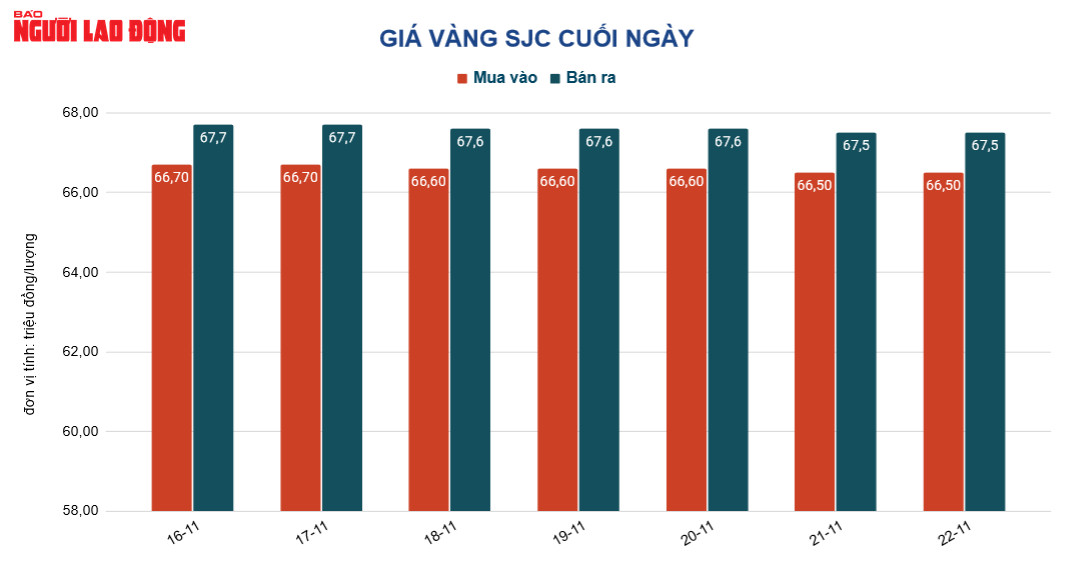 Giá vàng hôm nay 23-11: Tăng - giảm đột ngột dù USD giảm giá - Ảnh 2.