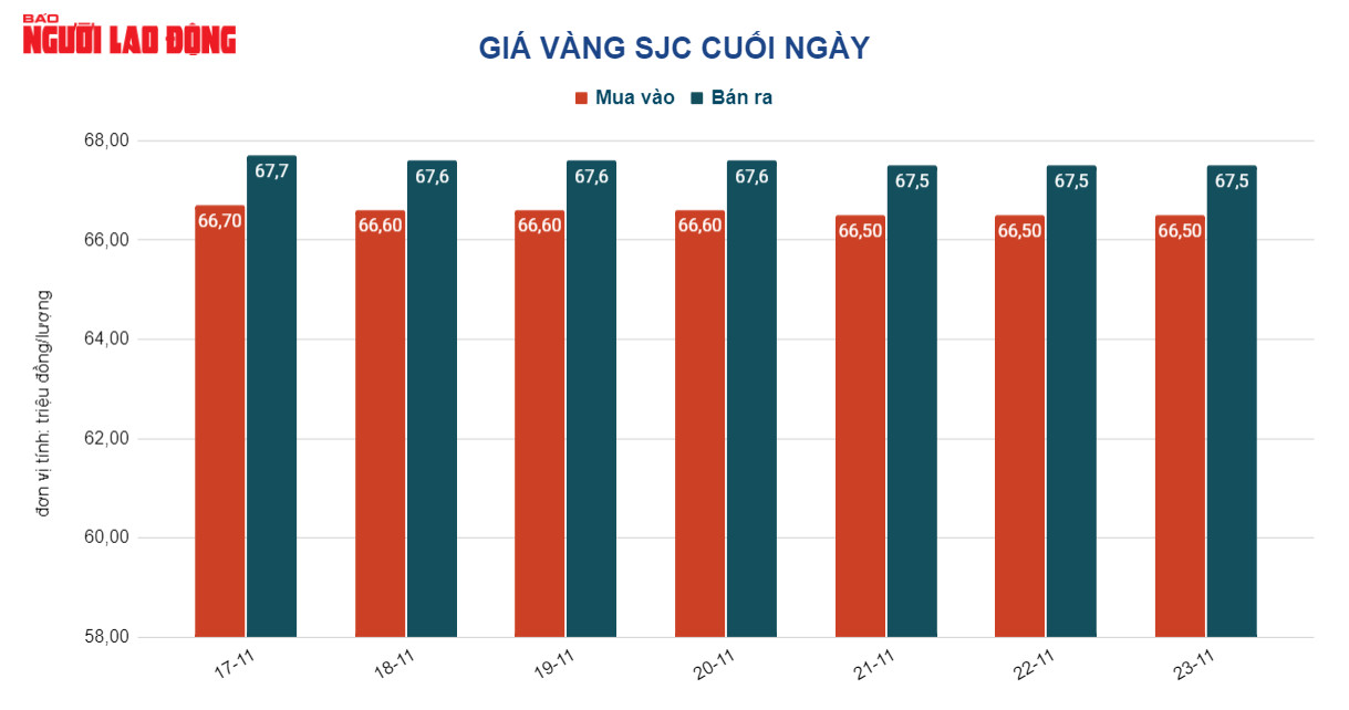 Giá vàng hôm nay 24-11: Tăng trở lại, USD giảm giá trên diện rộng - Ảnh 2.