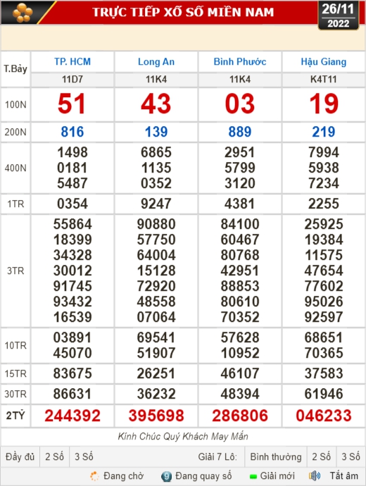 Kết quả xổ số ngày 26-11: TP HCM, Long An, Bình Phước, Hậu Giang, Đà Nẵng, Quảng Ngãi, Đắk Nông, Nam Định - Ảnh 1.