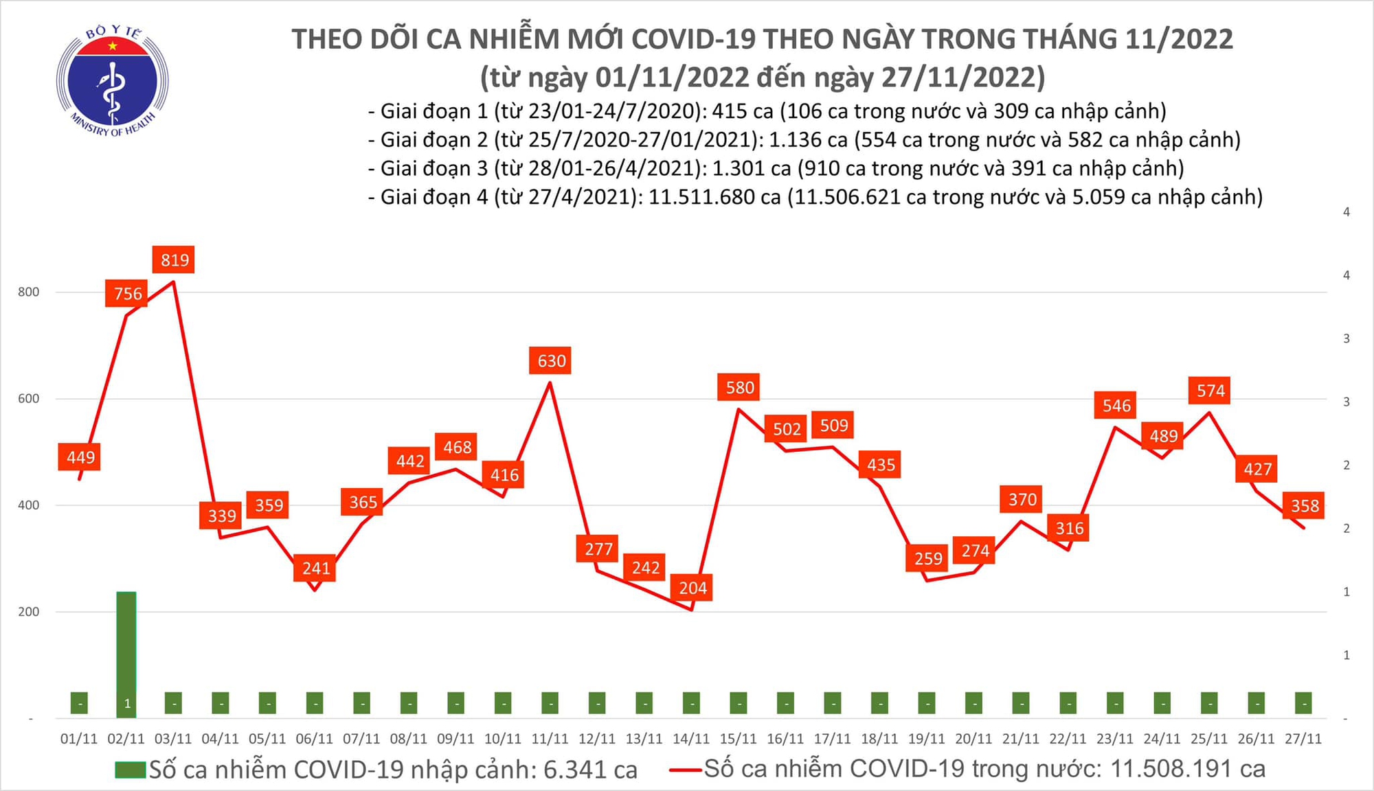 Dịch COVID-19 hôm nay: Số nhiễm và bệnh nhân nặng đều giảm - Ảnh 1. Dịch COVID-19 hôm nay: Số nhiễm và bệnh nhân nặng đều giảm - Ảnh 1.