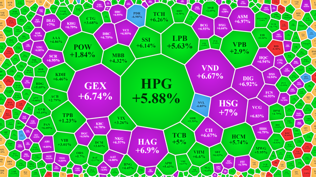 Cổ phiếu hôm nay 28-11: VN-Index trở lại mốc 1.000 điểm, hơn 500 mã tăng giá - Ảnh 1.