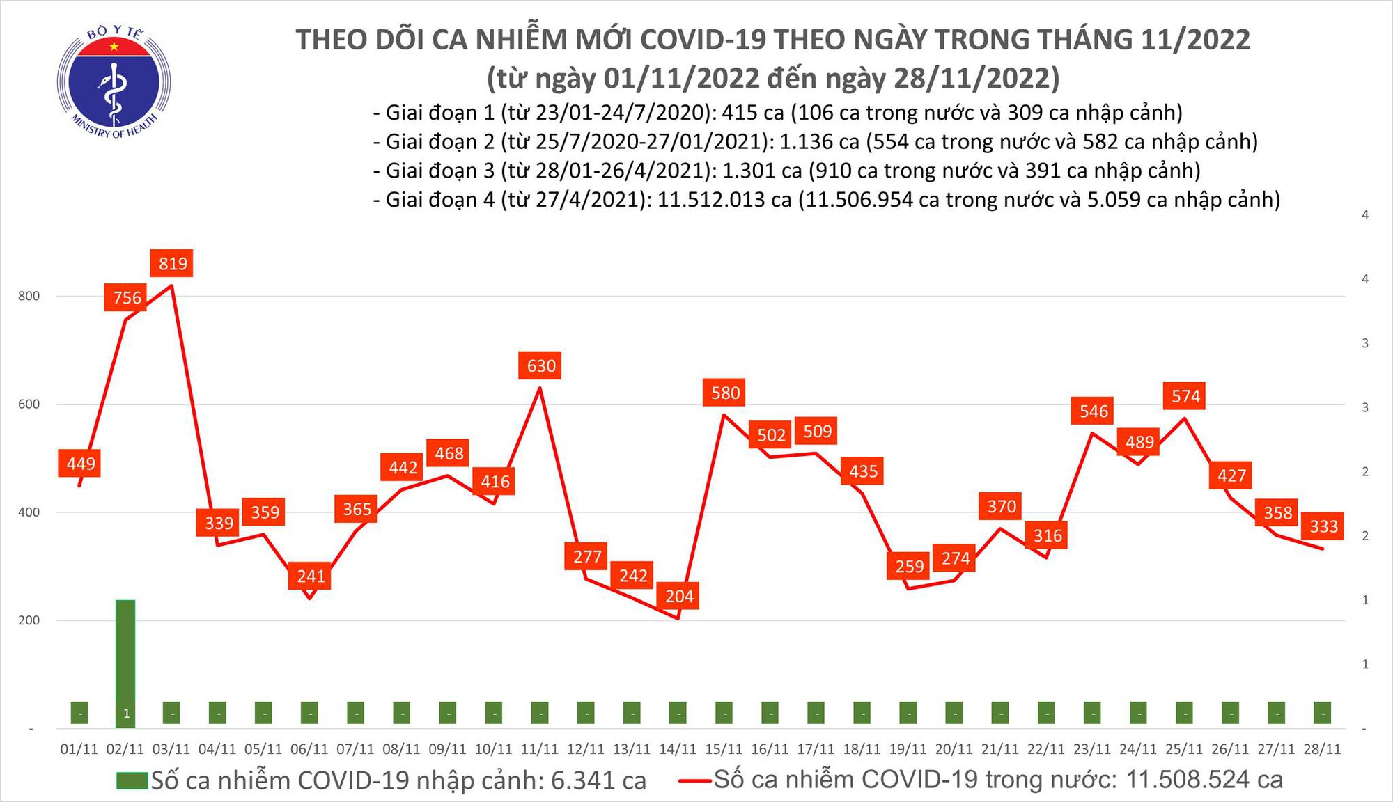 Dịch COVID-19 hôm nay: Số mắc giảm, bệnh nhân nặng tăng - Ảnh 1. Dịch COVID-19 hôm nay: Số mắc giảm, bệnh nhân nặng tăng - Ảnh 1.