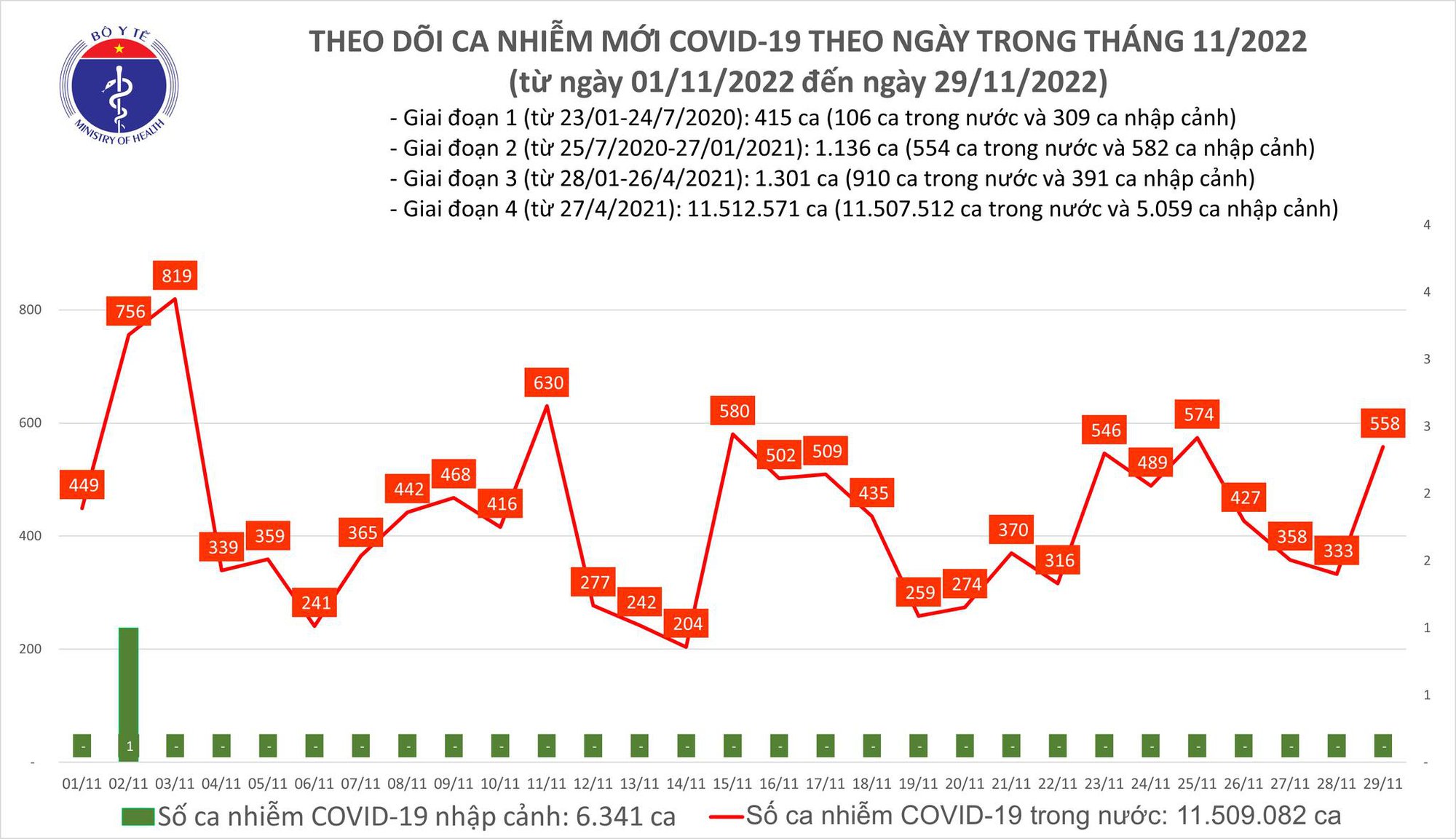 Dịch COVID-19 hôm nay: Số mắc tăng mạnh, 2 ca tử vong ở Tây Ninh - Ảnh 1. Dịch COVID-19 hôm nay: Số mắc tăng mạnh, 2 ca tử vong ở Tây Ninh - Ảnh 1.