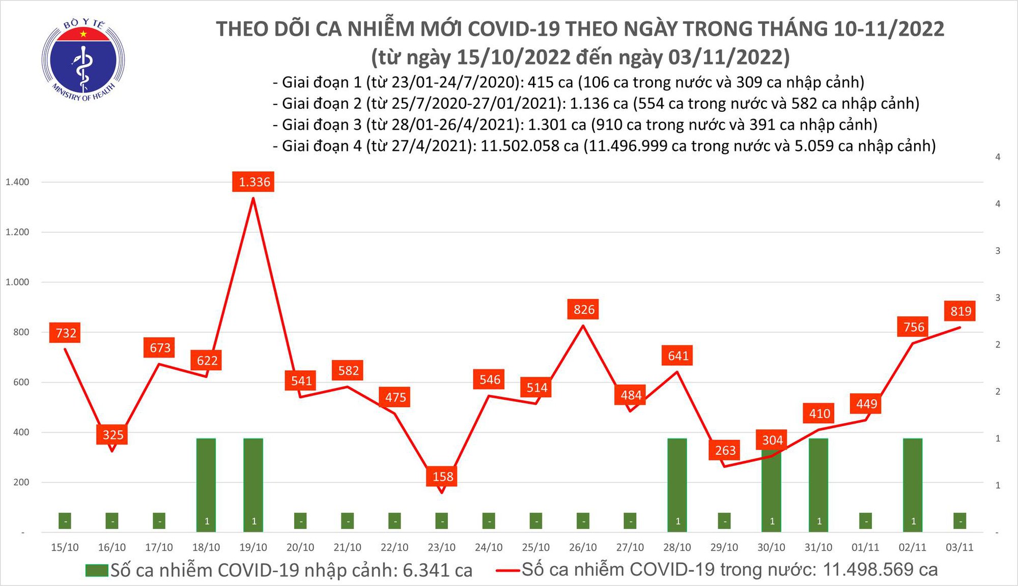 Dịch COVID-19 hôm nay: Ngày thứ 6 liên tiếp số mắc tăng - Ảnh 1. Dịch COVID-19 hôm nay: Ngày thứ 6 liên tiếp số mắc tăng - Ảnh 1.