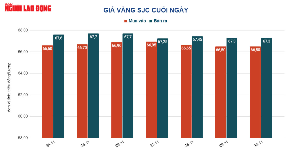 Giá vàng hôm nay 1-12: Nóng lên khi Mỹ sẽ giảm tốc độ tăng lãi suất - Ảnh 2.