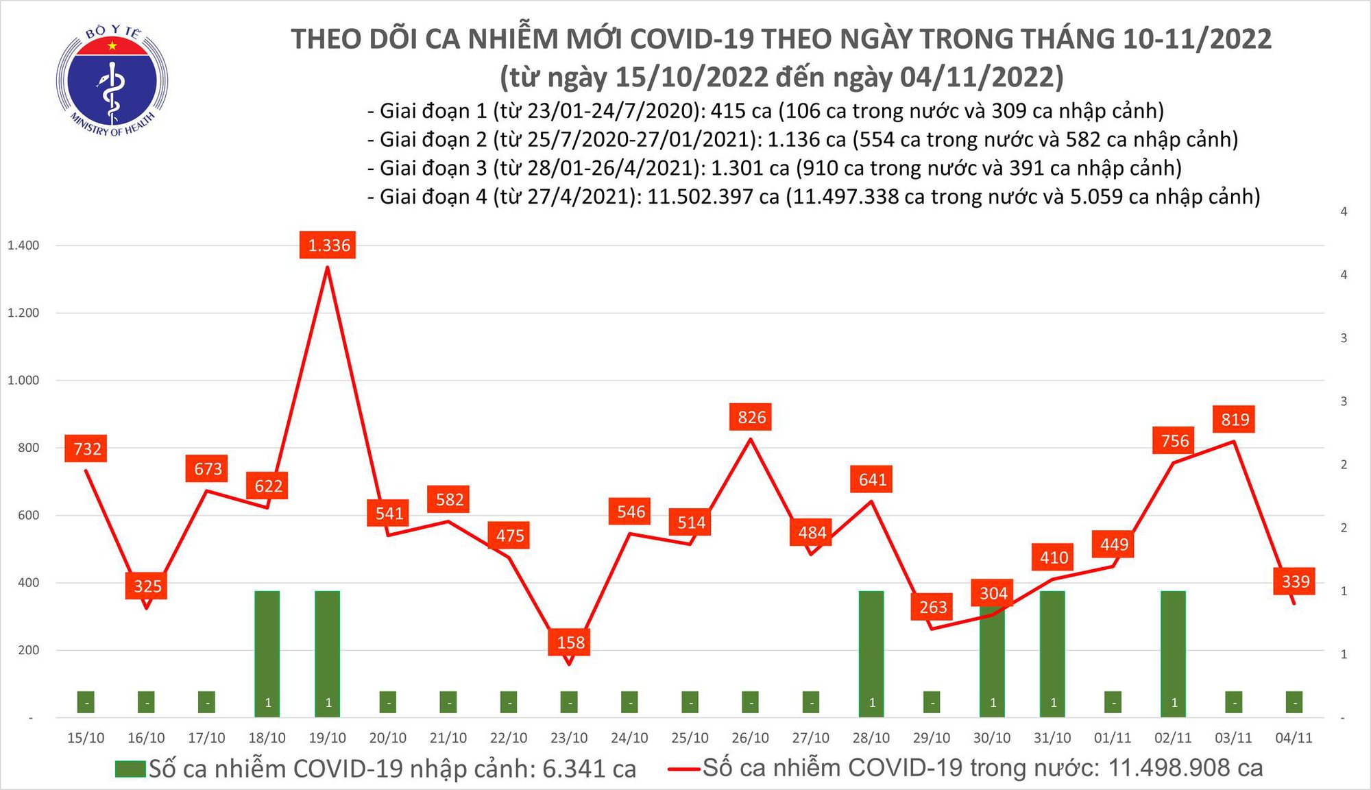 Dịch COVID-19 hôm nay: Số nhiễm giảm sâu sau nhiều ngày liên tục tăng - Ảnh 1.