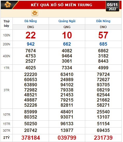 Kết quả xổ số ngày 5-11: TP HCM, Long An, Bình Phước, Hậu Giang, Đà Nẵng, Quảng Ngãi, Đắk Nông, Nam Định - Ảnh 3.