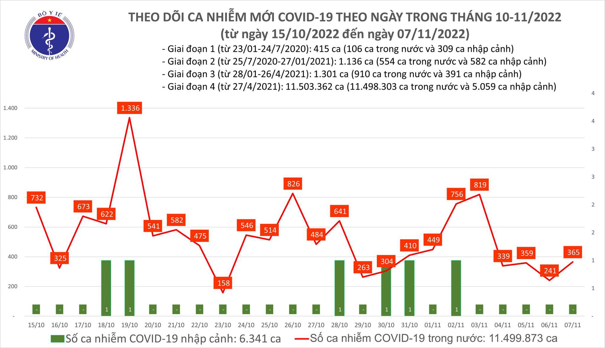 Dịch COVID-19 hôm nay: Số ca nhiễm lại tăng - Ảnh 1.