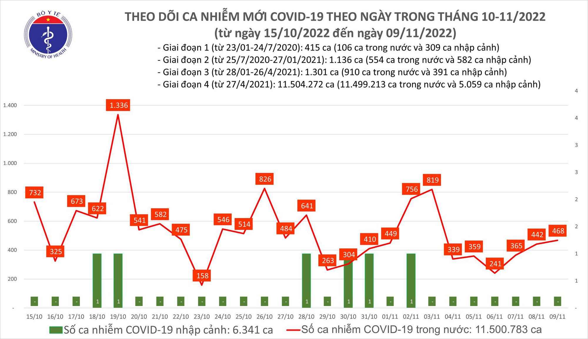 Dịch COVID-19 hôm nay: Ngày thứ 3 liên tiếp ca mắc tăng - Ảnh 1. Dịch COVID-19 hôm nay: Ngày thứ 3 liên tiếp ca mắc tăng - Ảnh 1.
