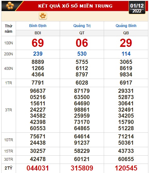 Kết quả xổ số ngày 1-12: Tây Ninh, An Giang, Bình Thuận, Bình Định, Quảng Trị, Quảng Bình, Hà Nội - Ảnh 3.