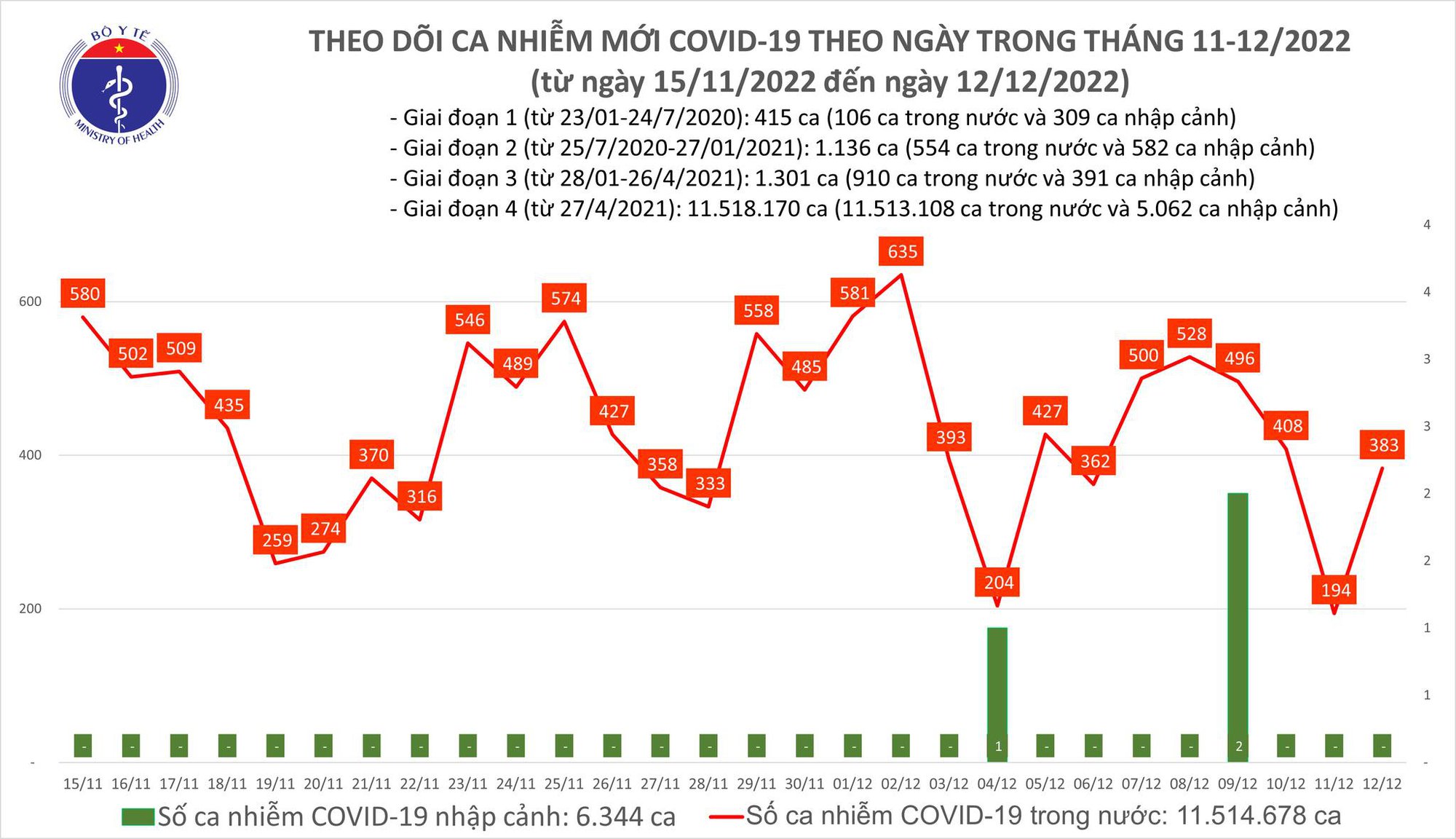 Dịch COVID-19 hôm nay: Số nhiễm tăng gần gấp đôi trong 24 giờ qua - Ảnh 1. Dịch COVID-19 hôm nay: Số nhiễm tăng gần gấp đôi trong 24 giờ qua - Ảnh 1.