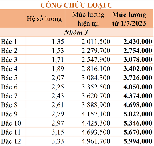 Chi tiết bảng lương công chức áp dụng từ ngày 1-7-2023 - Ảnh 8.