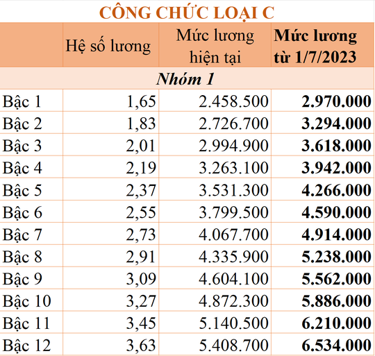 Chi tiết bảng lương công chức áp dụng từ ngày 1-7-2023 - Ảnh 6.