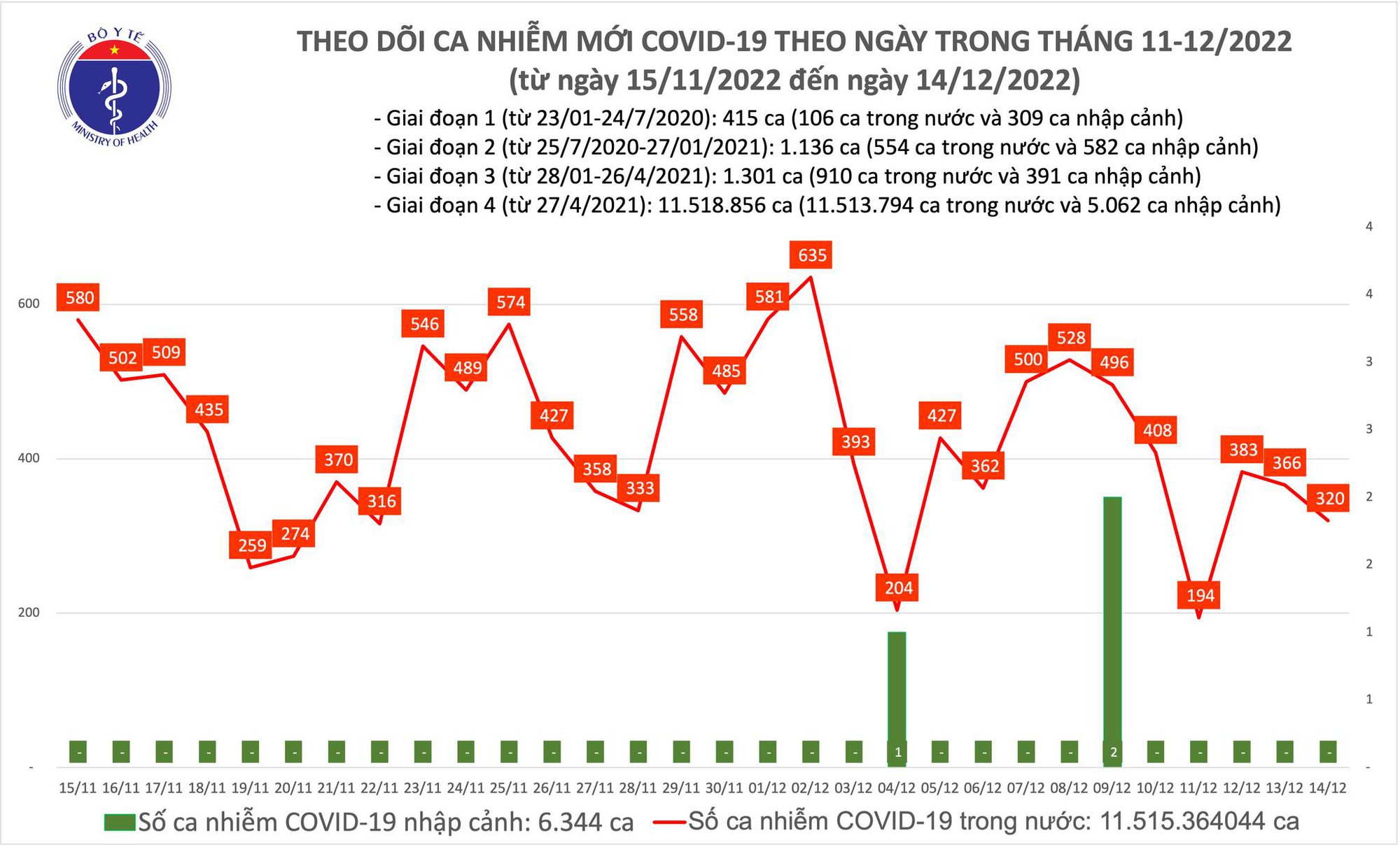 Dịch COVID-19 hôm nay: Số nhiễm giảm xuống 320 ca, bệnh nhân nặng tăng - Ảnh 1. Dịch COVID-19 hôm nay: Số nhiễm giảm xuống 320 ca, bệnh nhân nặng tăng - Ảnh 1.