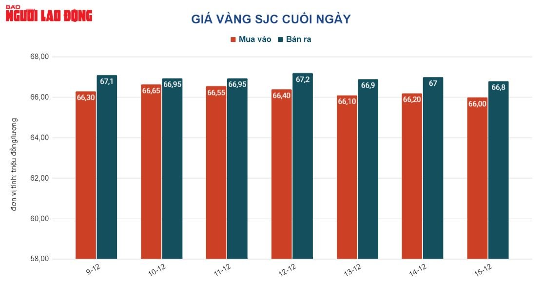 Giá vàng hôm nay 16-12: Điều gì làm giá vàng “bốc hơi” dữ dội? - Ảnh 2.