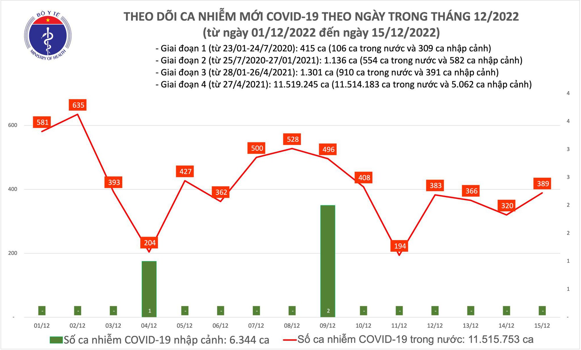 Dịch COVID-19 hôm nay: Số ca nhiễm tăng trong 24 giờ qua - Ảnh 1. Dịch COVID-19 hôm nay: Số ca nhiễm tăng trong 24 giờ qua - Ảnh 1.