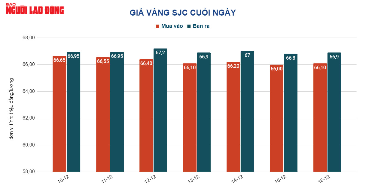 Giá vàng hôm nay 17-12: Bật tăng trở lại - Ảnh 2.