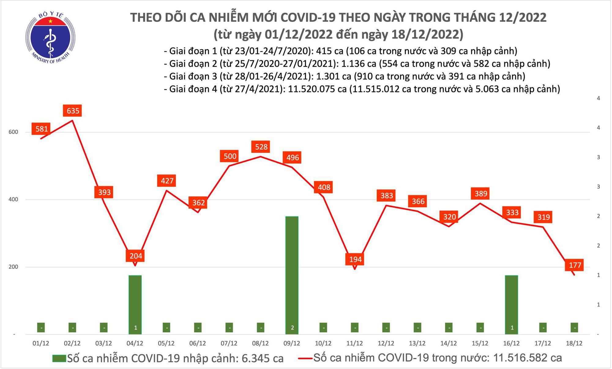 Dịch COVID-19 hôm nay: Số mắc thấp nhất trong nhiều tháng qua - Ảnh 1. Dịch COVID-19 hôm nay: Số mắc thấp nhất trong nhiều tháng qua - Ảnh 1.