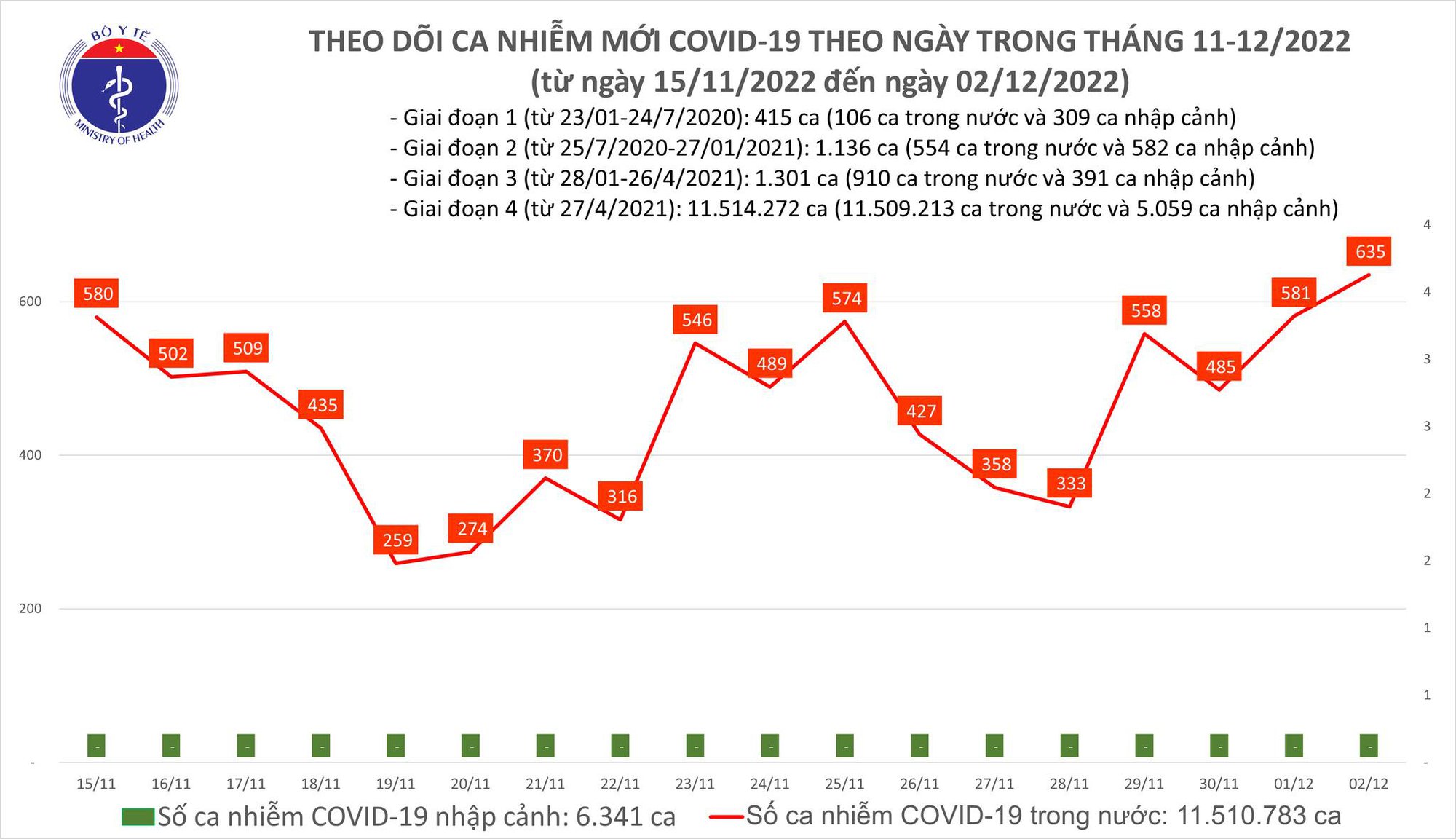 Dịch COVID-19 hôm nay: Số ca nhiễm cao nhất trong gần 1 tháng qua - Ảnh 1. Dịch COVID-19 hôm nay: Số ca nhiễm cao nhất trong gần 1 tháng qua - Ảnh 1.