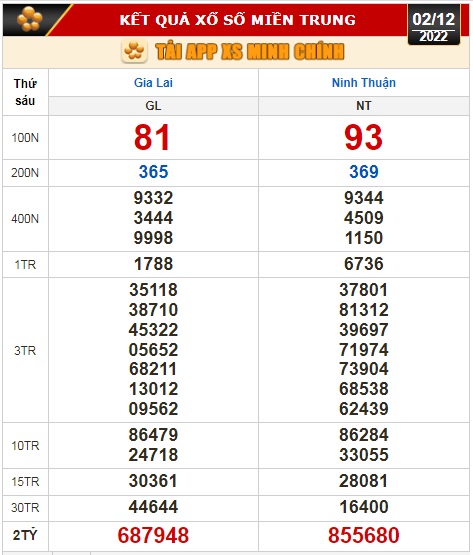Kết quả xổ số ngày 2-12: Vĩnh Long, Bình Dương, Trà Vinh, Gia Lai, Ninh Thuận, Hải Phòng - Ảnh 2.