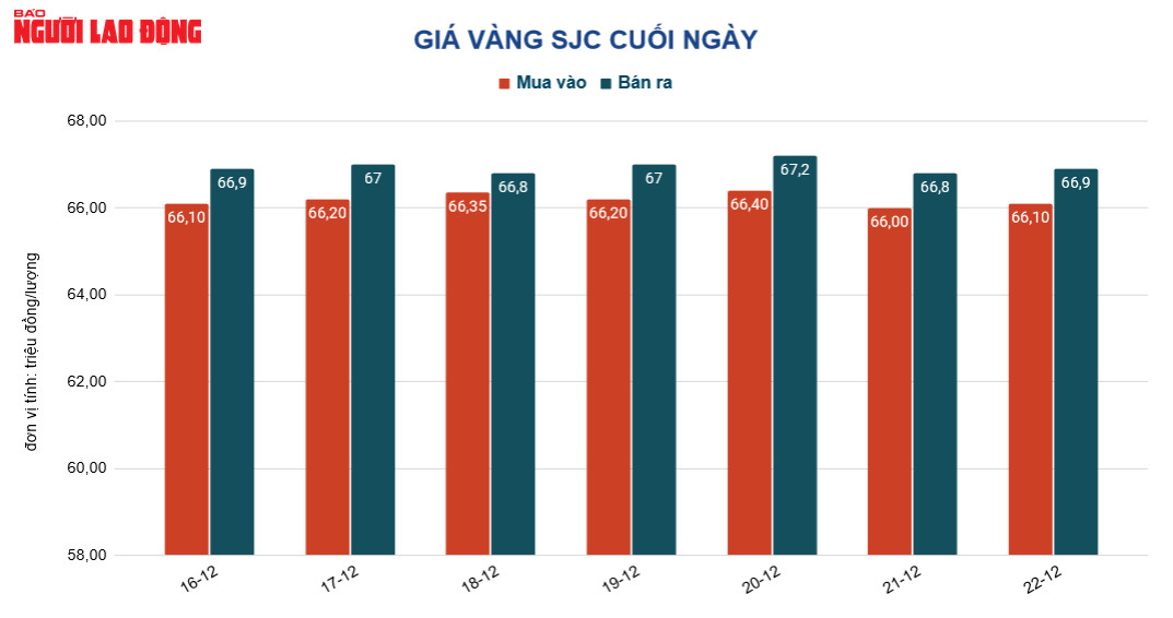 Giá vàng hôm nay 23-12: Vàng và USD cùng giảm sâu - Ảnh 2.