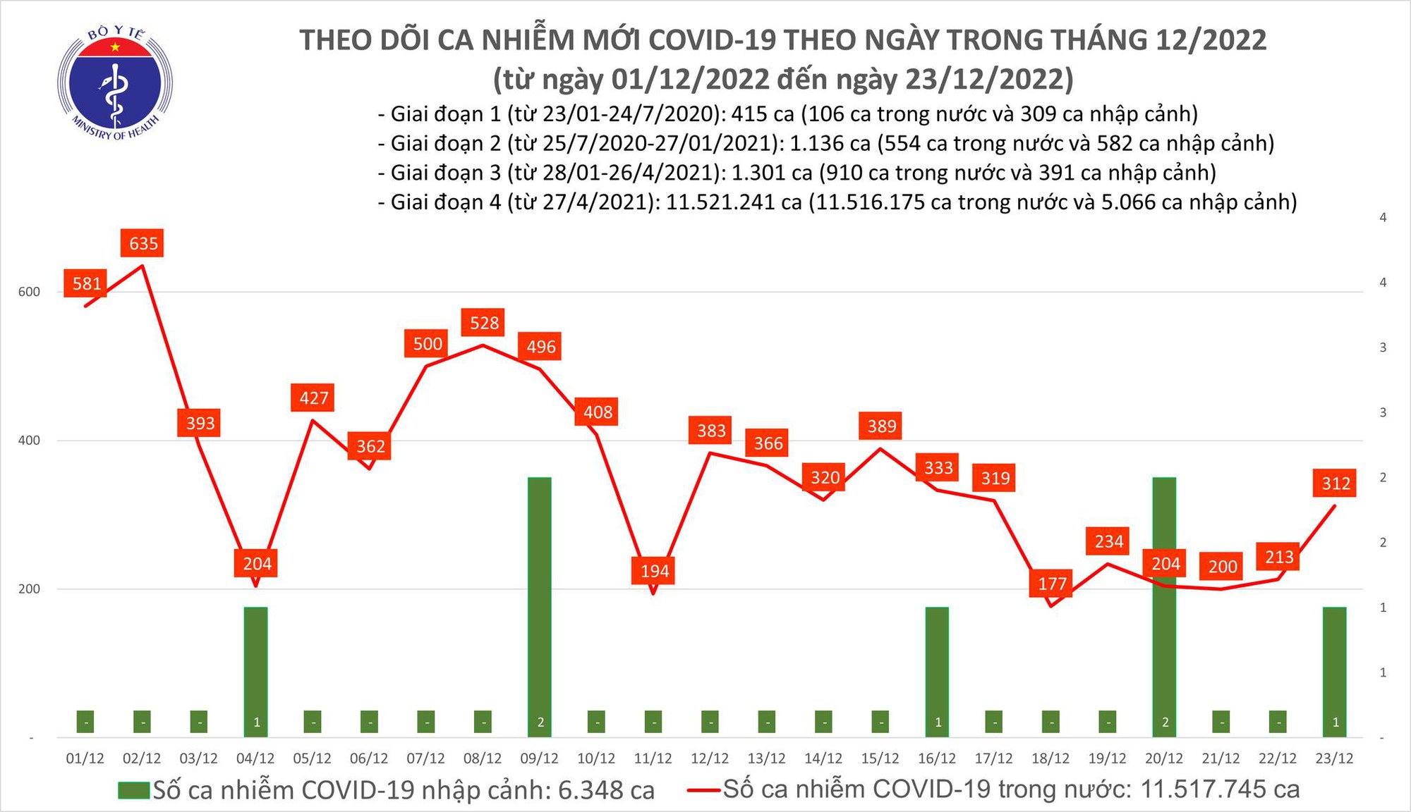 Dịch COVID-19 hôm nay: Số nhiễm tăng, 2 địa phương có ca tử vong - Ảnh 1. Dịch COVID-19 hôm nay: Số nhiễm tăng, 2 địa phương có ca tử vong - Ảnh 1.