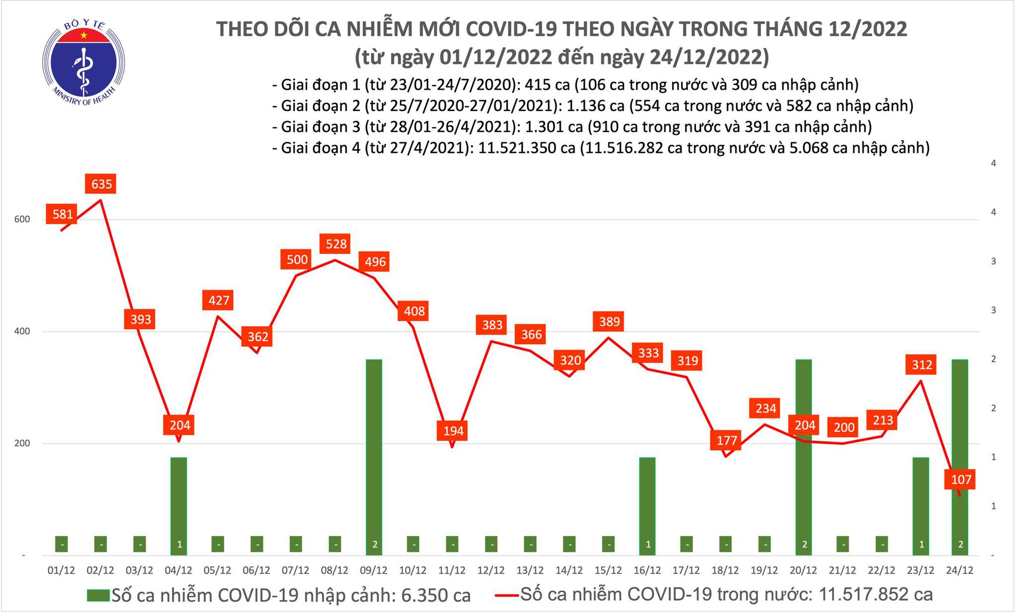 Dịch COVID-19 hôm nay: Số nhiễm giảm sâu xuống 107 ca, thấp nhất nhiều tháng - Ảnh 1. Dịch COVID-19 hôm nay: Số nhiễm giảm sâu xuống 107 ca, thấp nhất nhiều tháng - Ảnh 1.