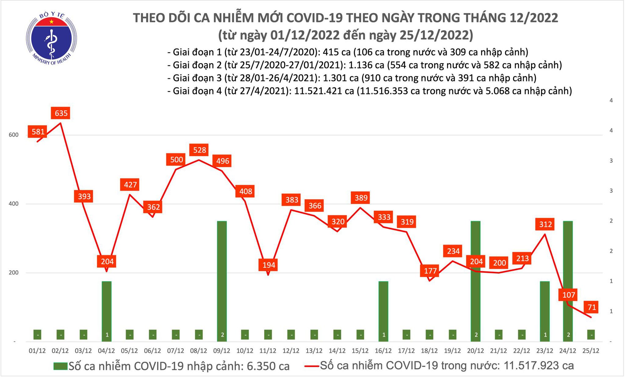 Dịch COVID-19 hôm nay: Số mắc giảm thấp nhất trong hơn 1 năm qua - Ảnh 1.