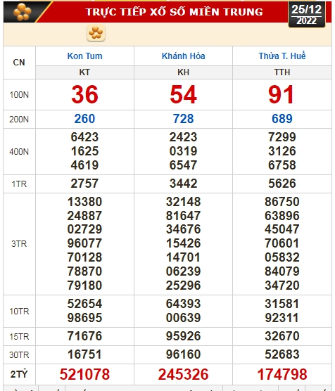 Kết quả xổ số ngày 25-12: Tiền Giang, Kiên Giang, Đà Lạt, Thái Bình, Kon Tum, Khánh Hòa, Thừa Thiên - Huế - Ảnh 3.