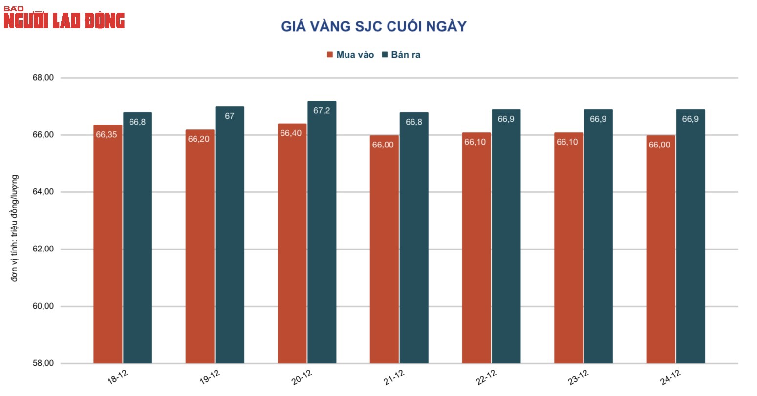 Giá vàng hôm nay 25-12: Vì sao giá vàng trong nước “bất động”? - Ảnh 3.