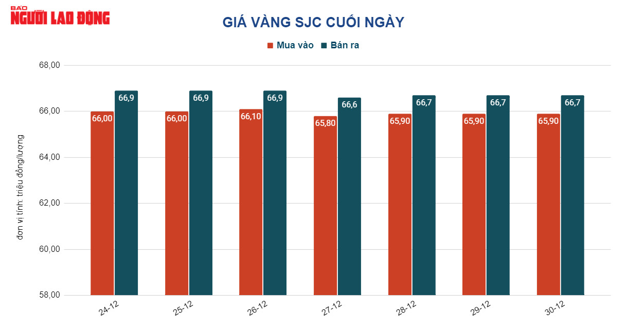 Giá vàng hôm nay 31-12: Tăng tiếp khi đồng USD còn giảm giá - Ảnh 2.