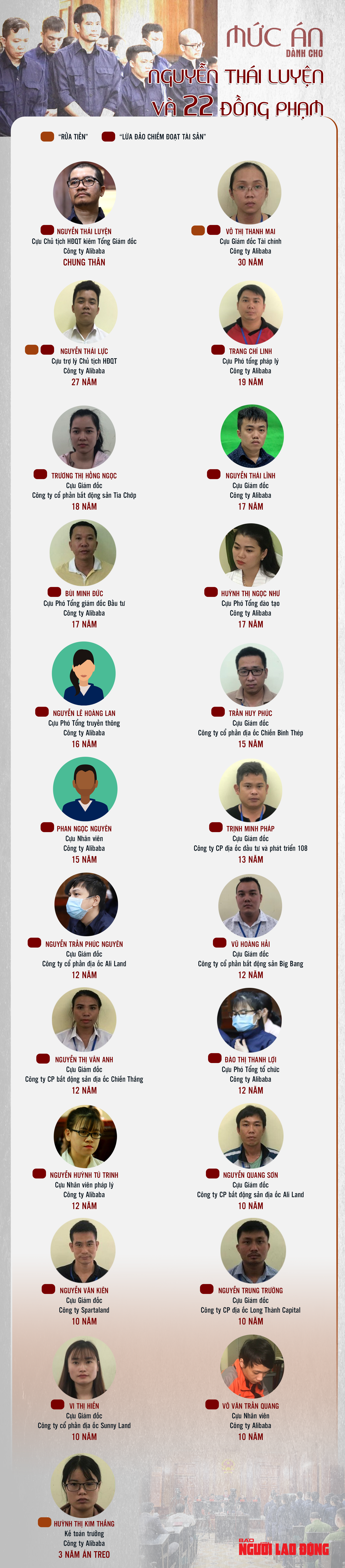 [Infographic]Chi tiết mức án dành cho Nguyễn Thái Luyện và 22 đồng phạm - Ảnh 1.