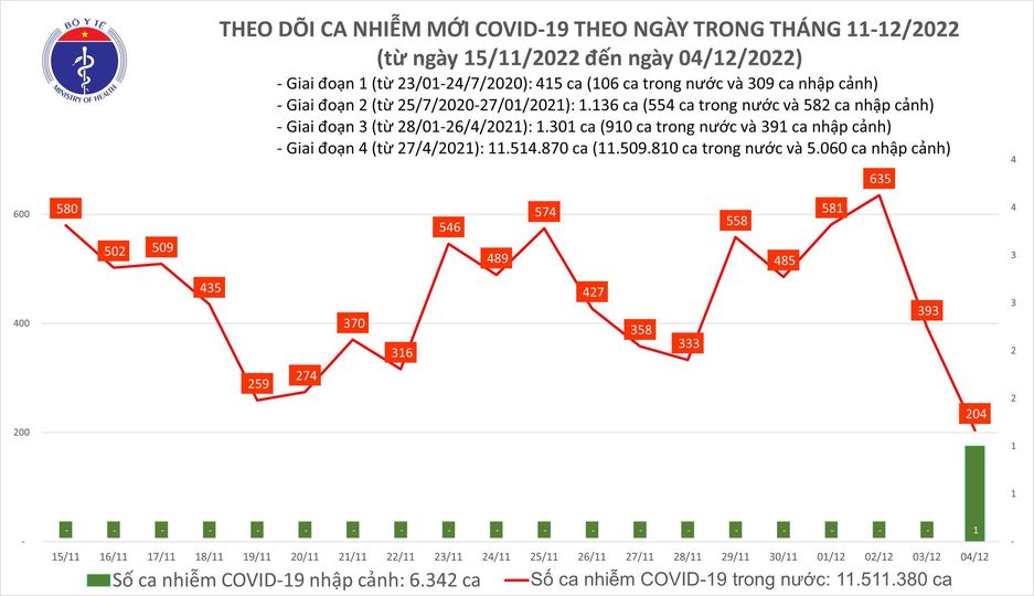 Dịch COVID-19 hôm nay: Số ca nhiễm giảm thấp nhất hơn 2 tuần qua - Ảnh 1.