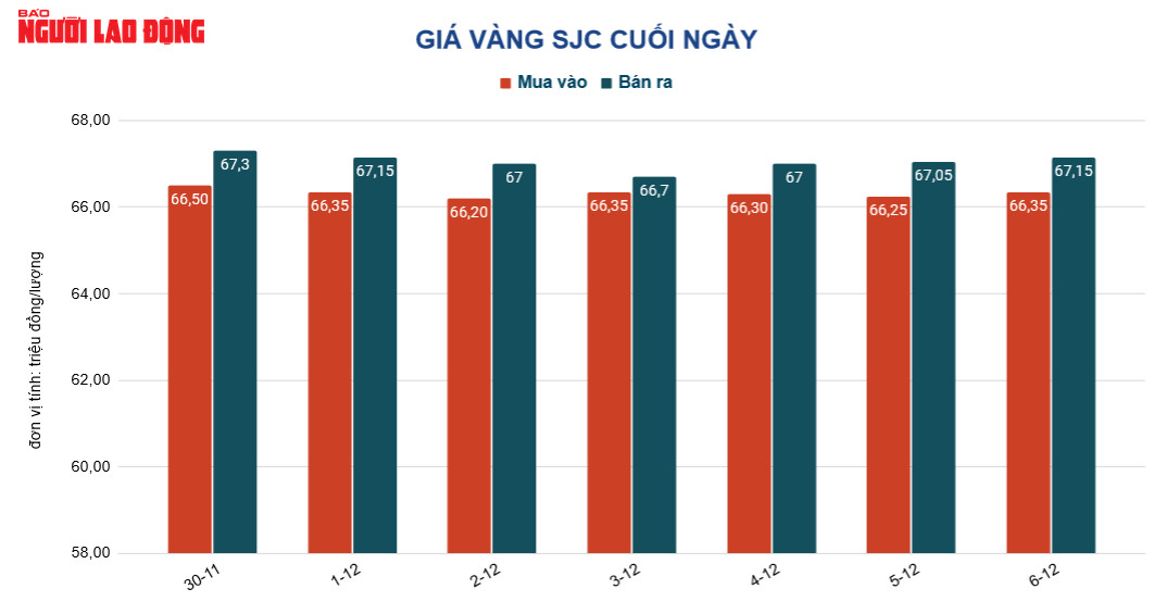 Giá vàng hôm nay 7-12: Bị bán khống khi USD tăng giá - Ảnh 2.