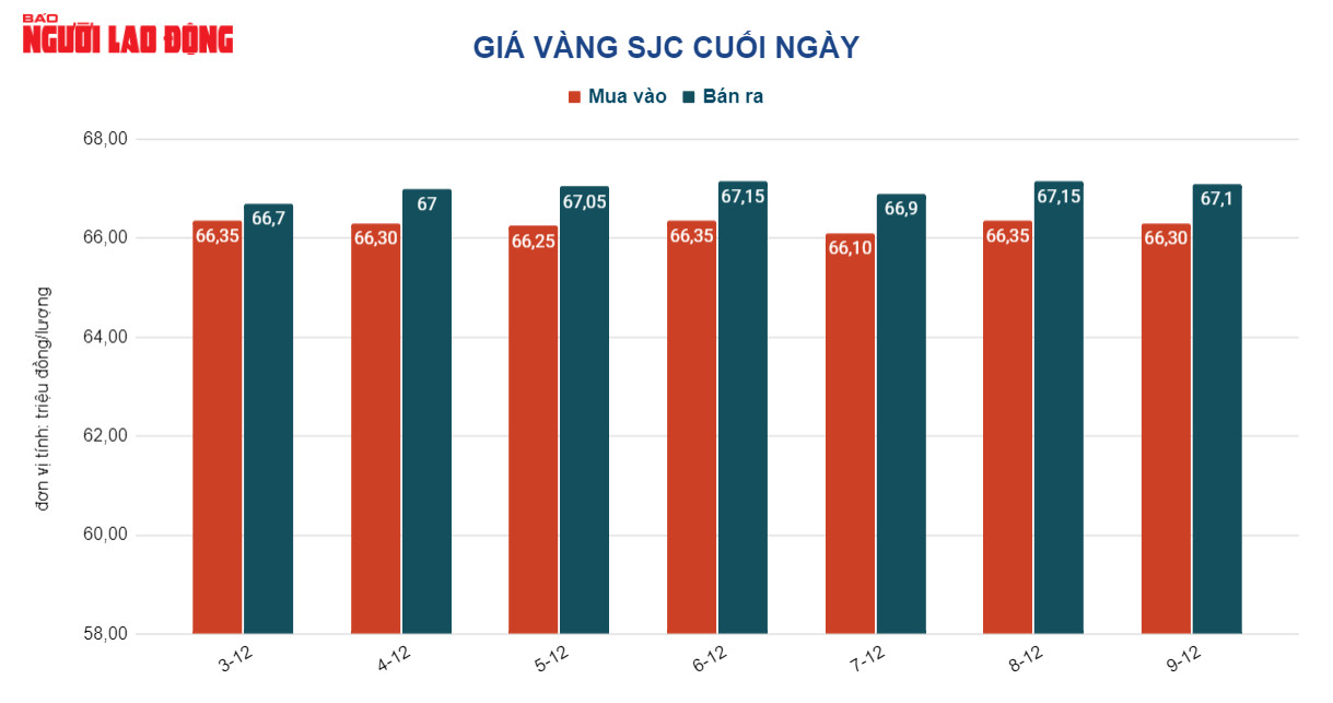 Giá vàng hôm nay 10-12: USD kéo dài đà giảm giá, vàng tiếp tục tăng - Ảnh 2.