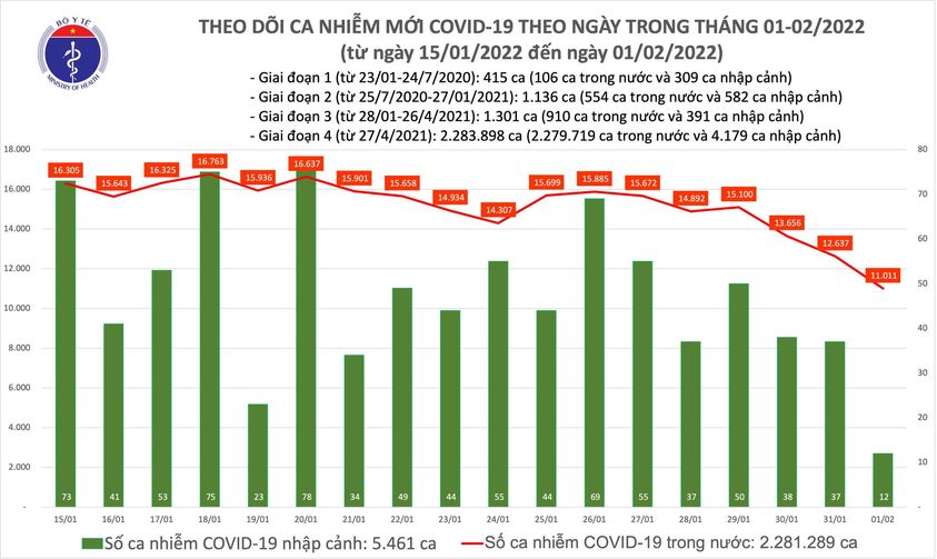 Dịch Covid-19 hôm nay: Thêm 11.023 ca nhiễm trong ngày mùng 1 Tết Nhâm Dần - Ảnh 1. Dịch Covid-19 hôm nay: Thêm 11.023 ca nhiễm trong ngày mùng 1 Tết Nhâm Dần - Ảnh 1.