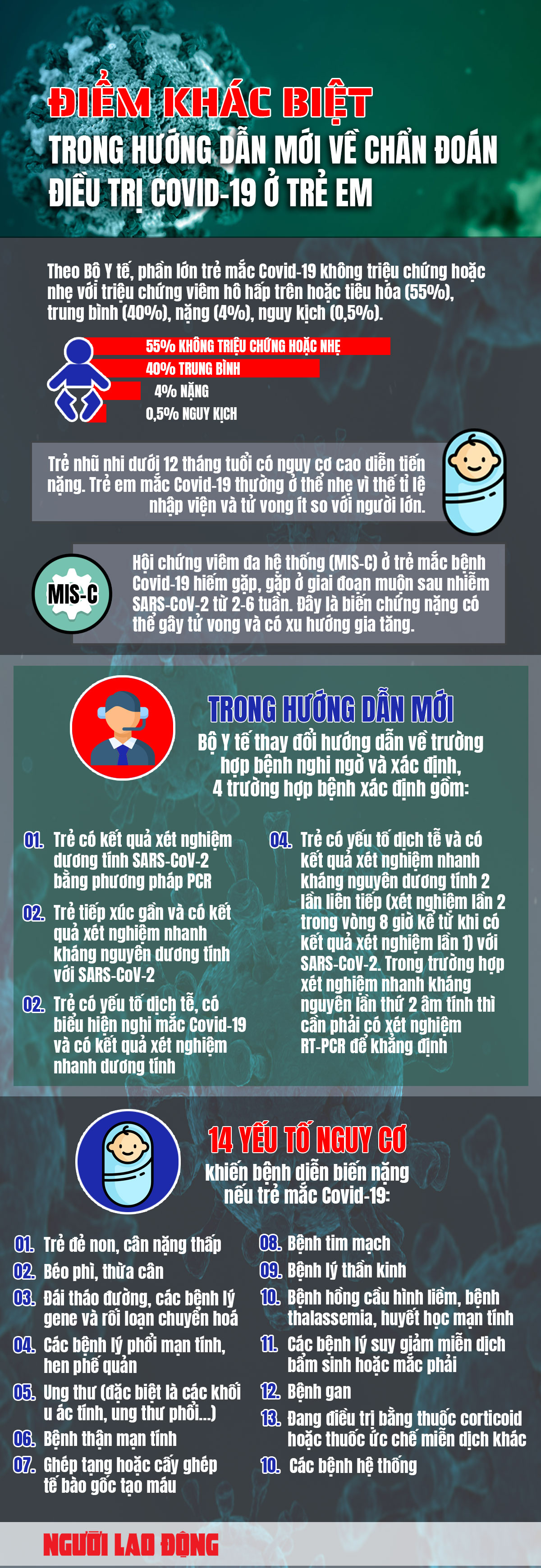 [Infographic] Hướng dẫn mới về chẩn đoán, điều trị Covid-19 ở trẻ em - Ảnh 1.