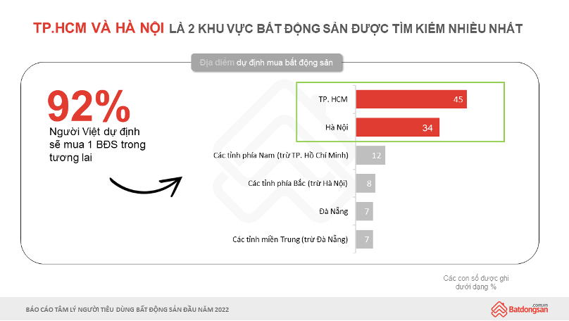 Người Việt có nhu cầu sở hữu bất động sản cao nhất khu vực - Ảnh 1. Người Việt có nhu cầu sở hữu bất động sản cao nhất khu vực - Ảnh 1.