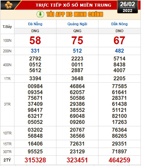 Kết quả xổ số hôm nay 26-2 : TP HCM, Long An, Bình Phước, Hậu Giang, Đà Nẵng, Quảng Ngãi, Đắk Nông, Nam Định - Ảnh 3.