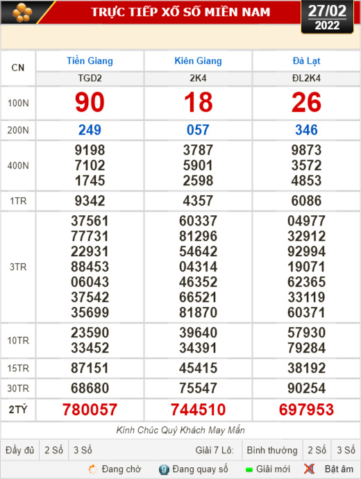 Kết quả xổ số ngày 27-2 của Tiền Giang, Kiên Giang, Đà Lạt, Thừa Thiên - Huế, Kon Tum, Khánh Hòa, Thái Bình - Ảnh 1.