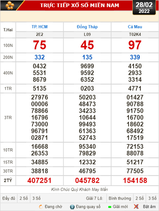 Kết quả xổ số hôm nay 28-2: TP HCM, Đồng Tháp, Cà Mau, Thừa Thiên - Huế, Phú Yên, Hà Nội - Ảnh 1.