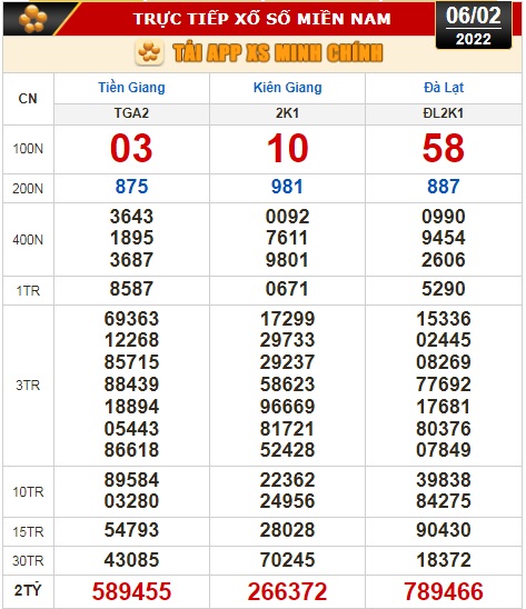 Kết quả xổ số hôm nay 6-2: Tiền Giang, Kiên Giang, Đà Lạt, Thừa Thiên - Huế, Kon Tum, Khánh Hòa, Thái Bình - Ảnh 1.